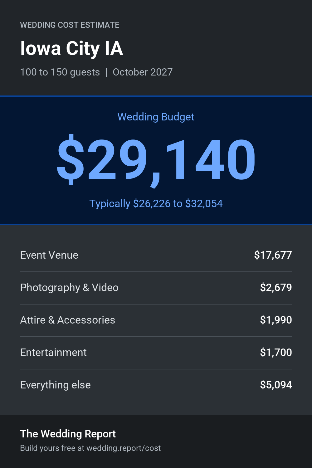 Wedding cost estimate for Iowa City IA