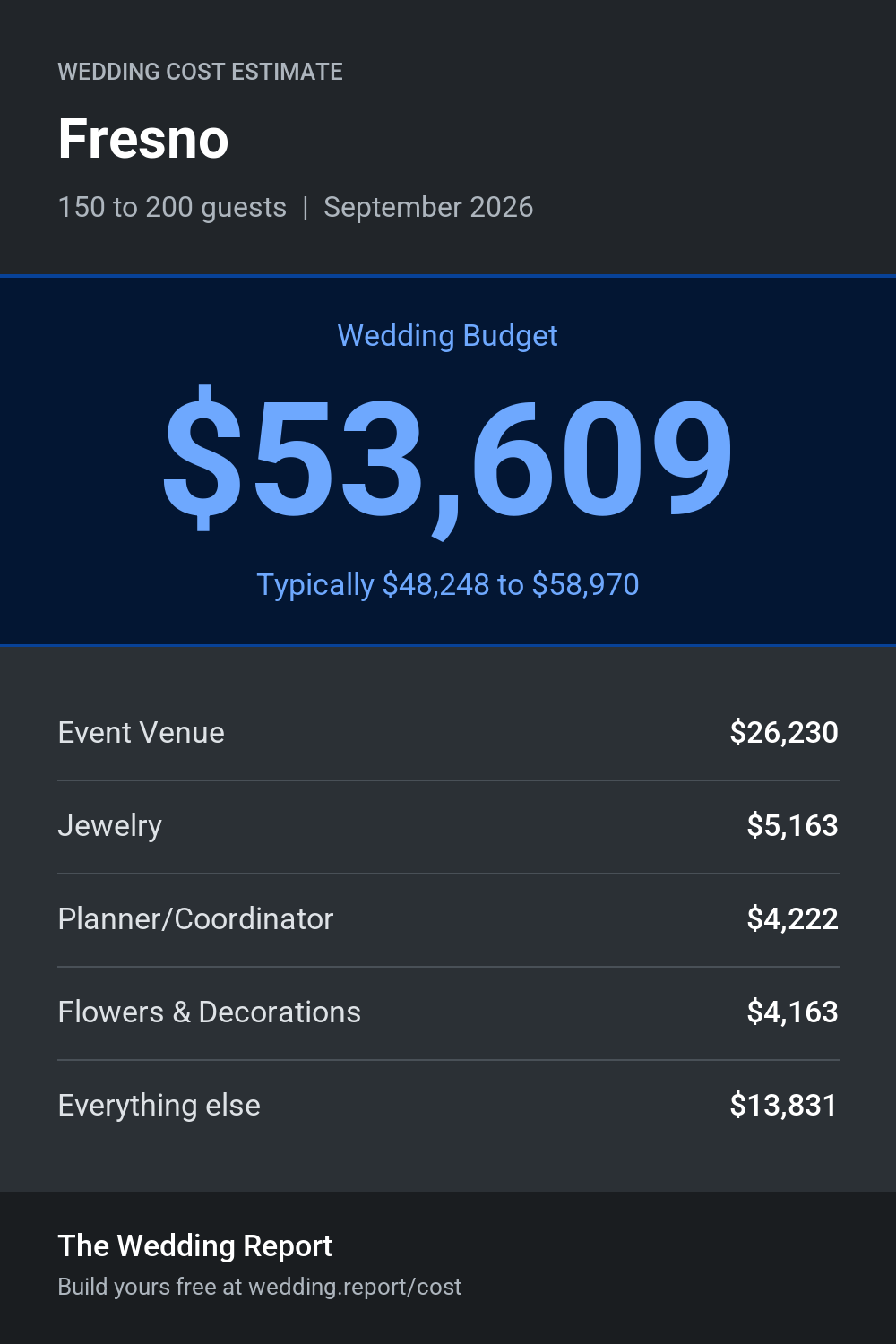 Wedding cost estimate for Fresno