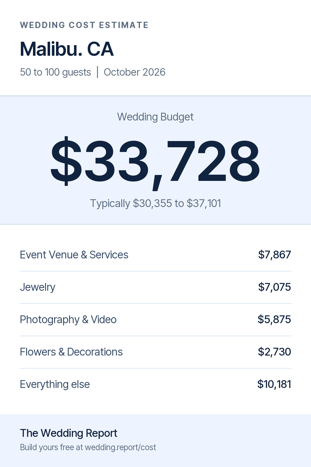 Wedding cost estimate for Malibu. CA