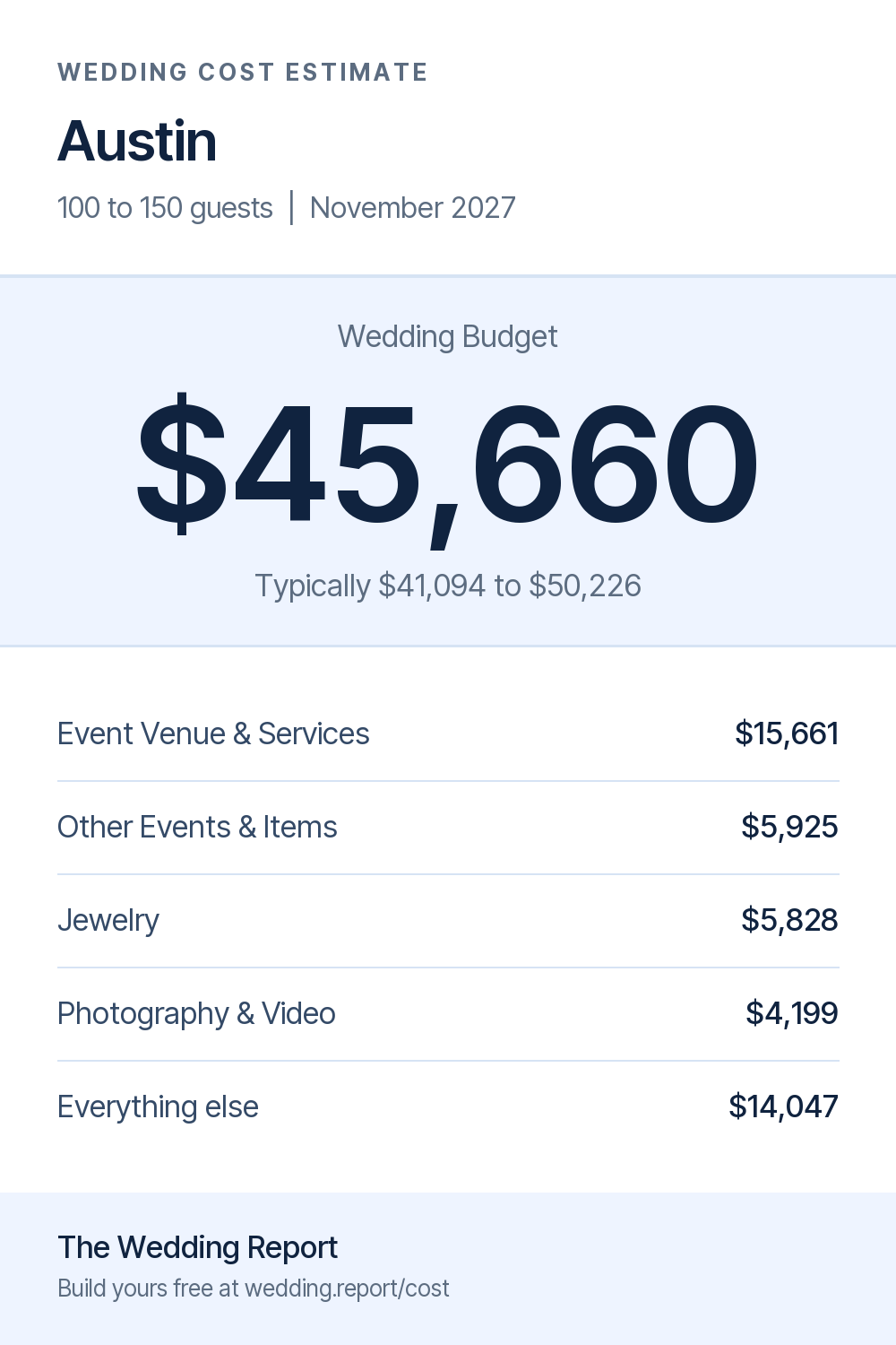 Wedding cost estimate for Austin