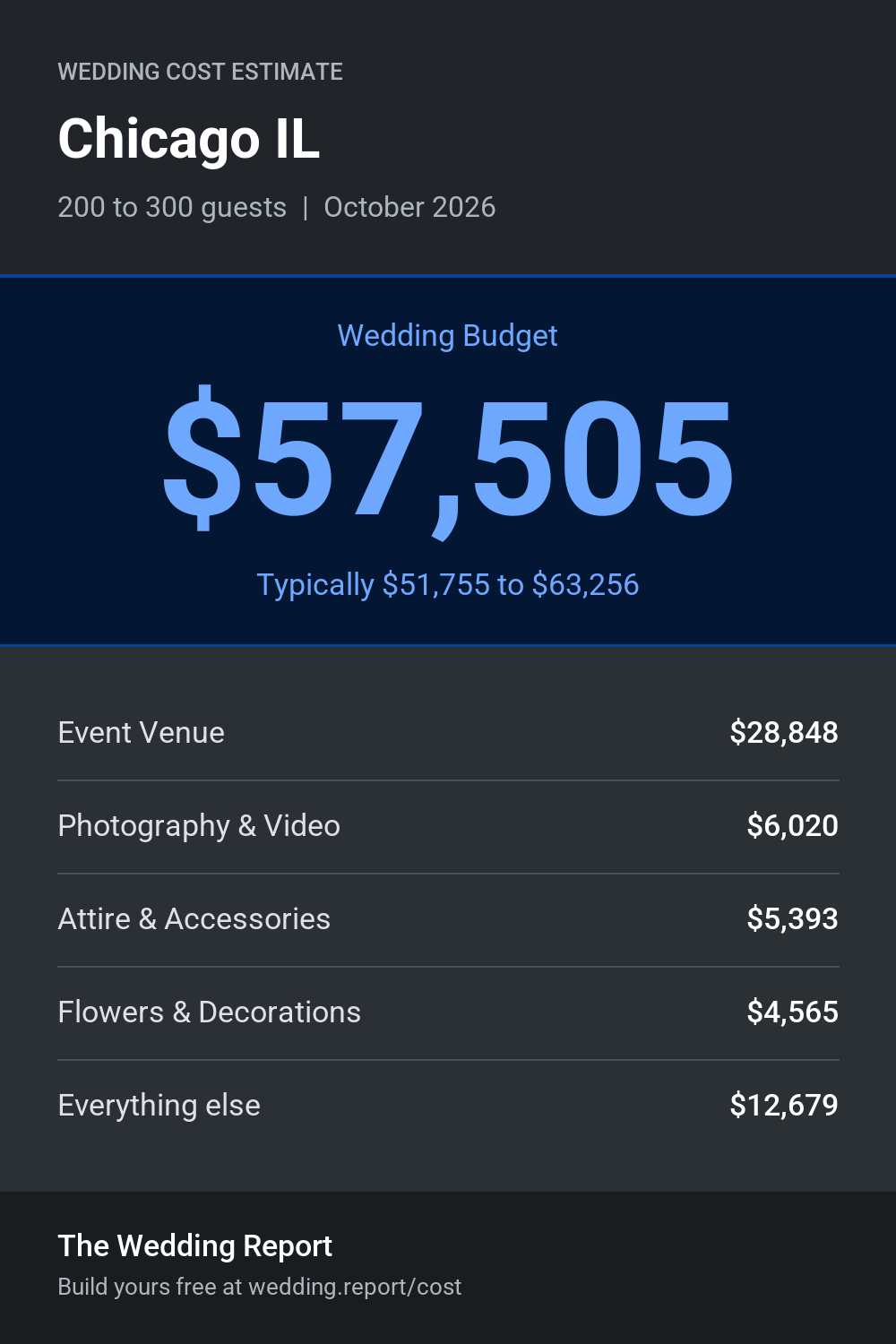 Wedding cost estimate for Chicago IL