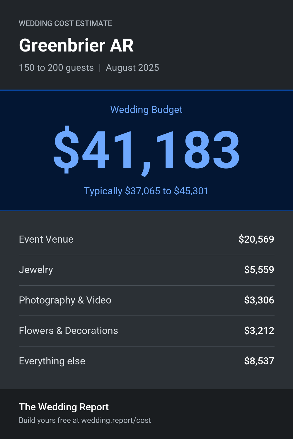 Wedding cost estimate for Greenbrier AR