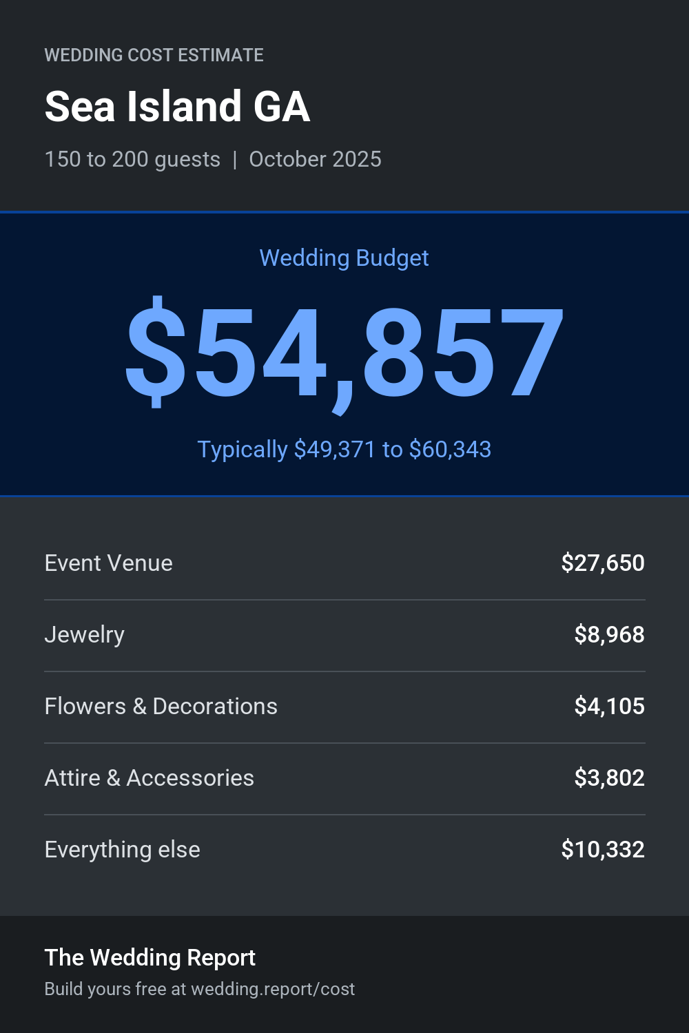 Wedding cost estimate for Sea Island GA