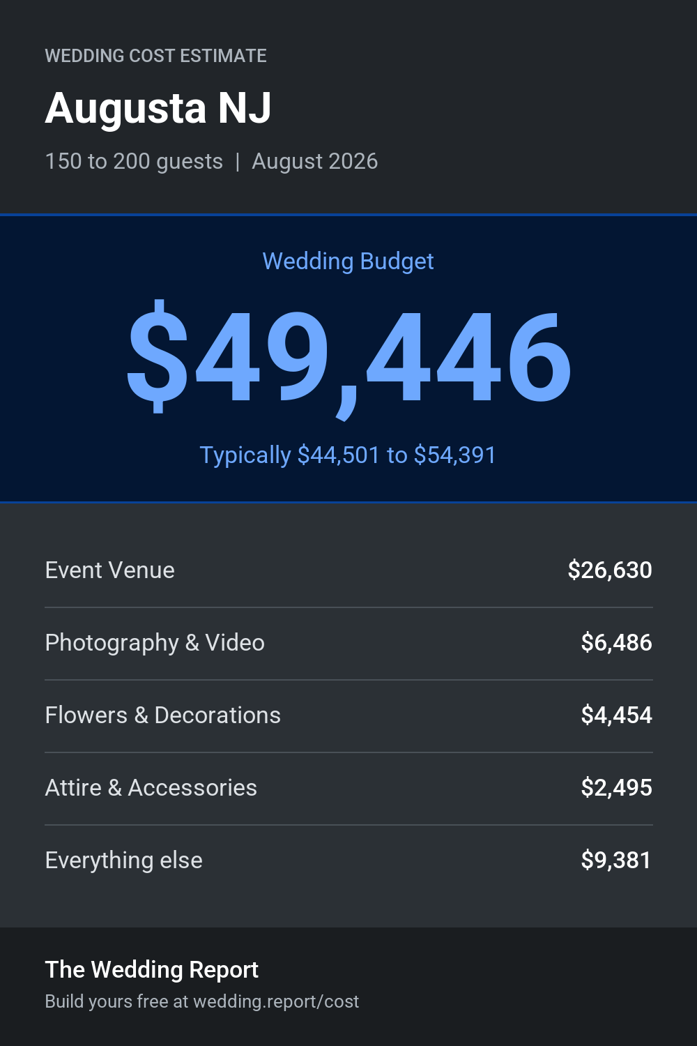 Wedding cost estimate for Augusta NJ
