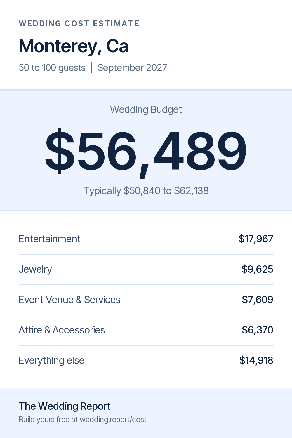 Wedding cost estimate for Monterey, Ca