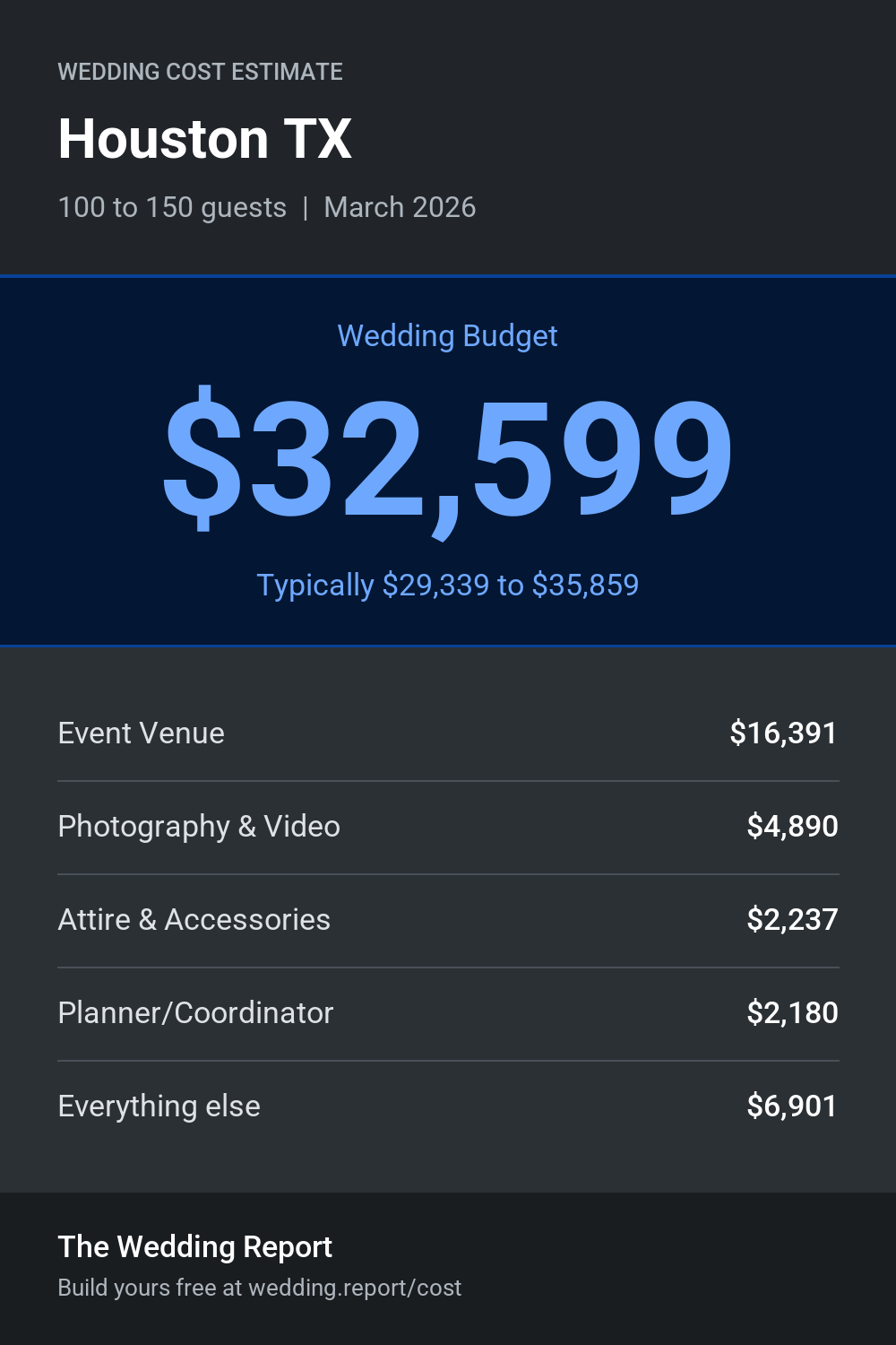 Wedding cost estimate for Houston TX