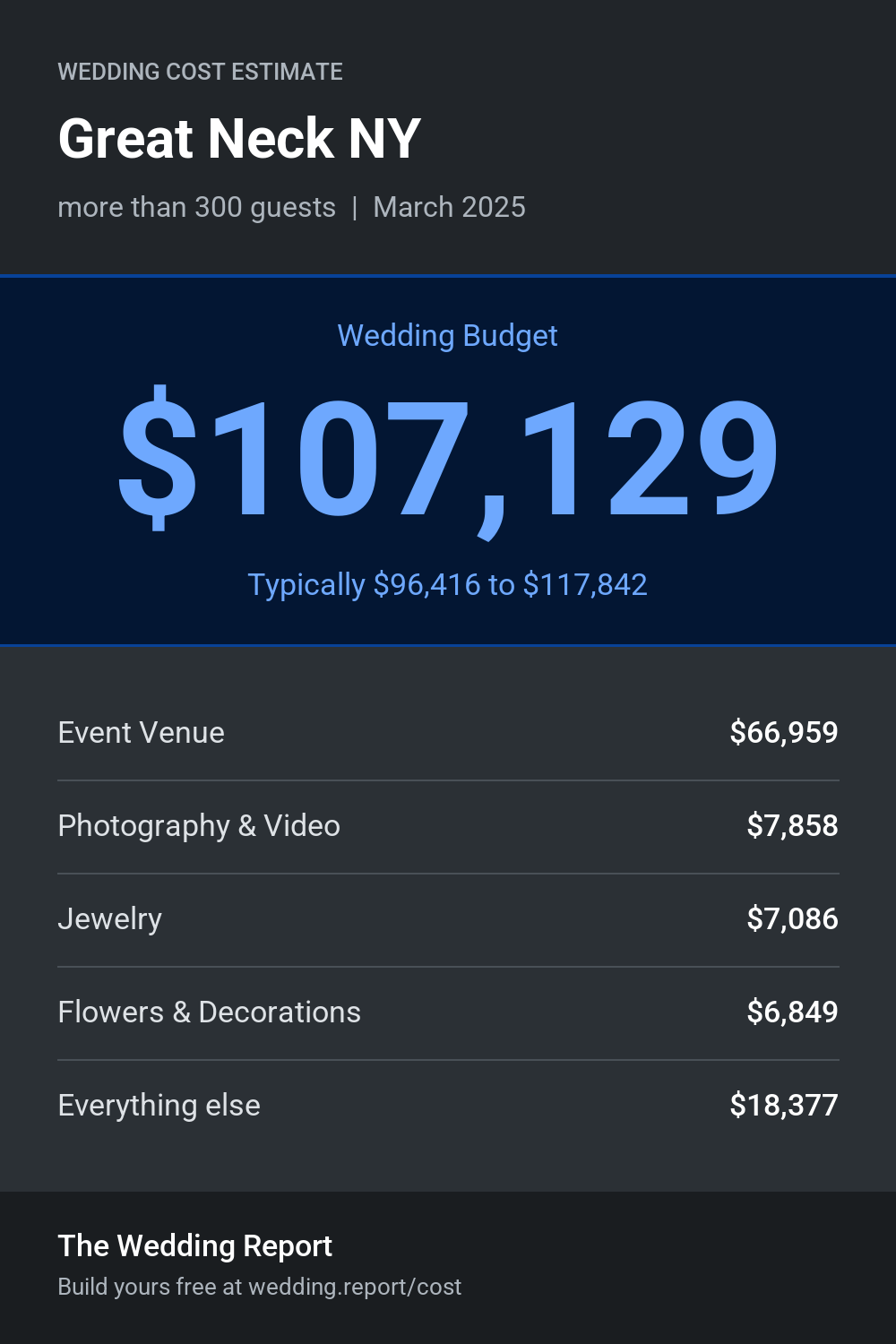 Wedding cost estimate for Great Neck NY
