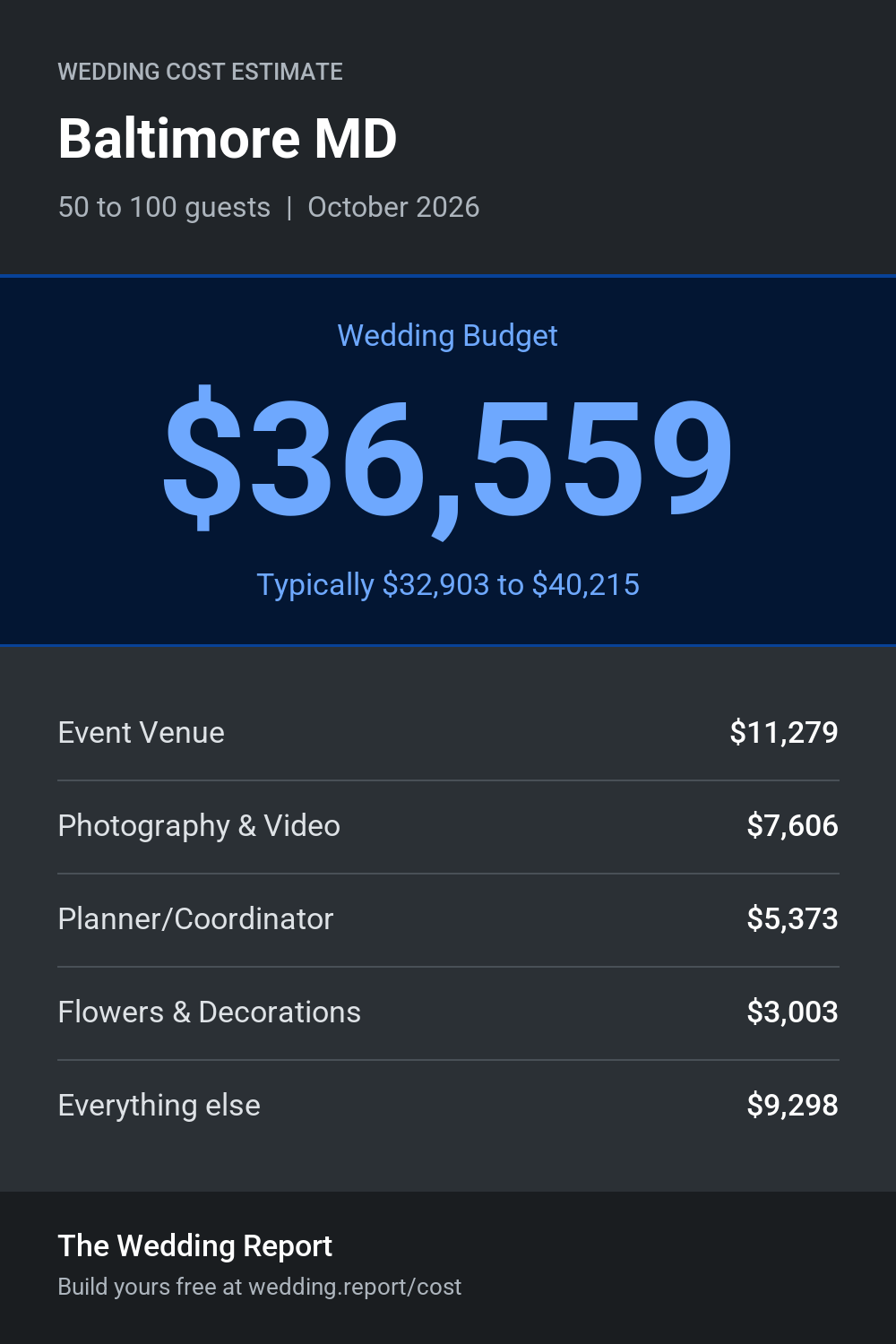 Wedding cost estimate for Baltimore MD