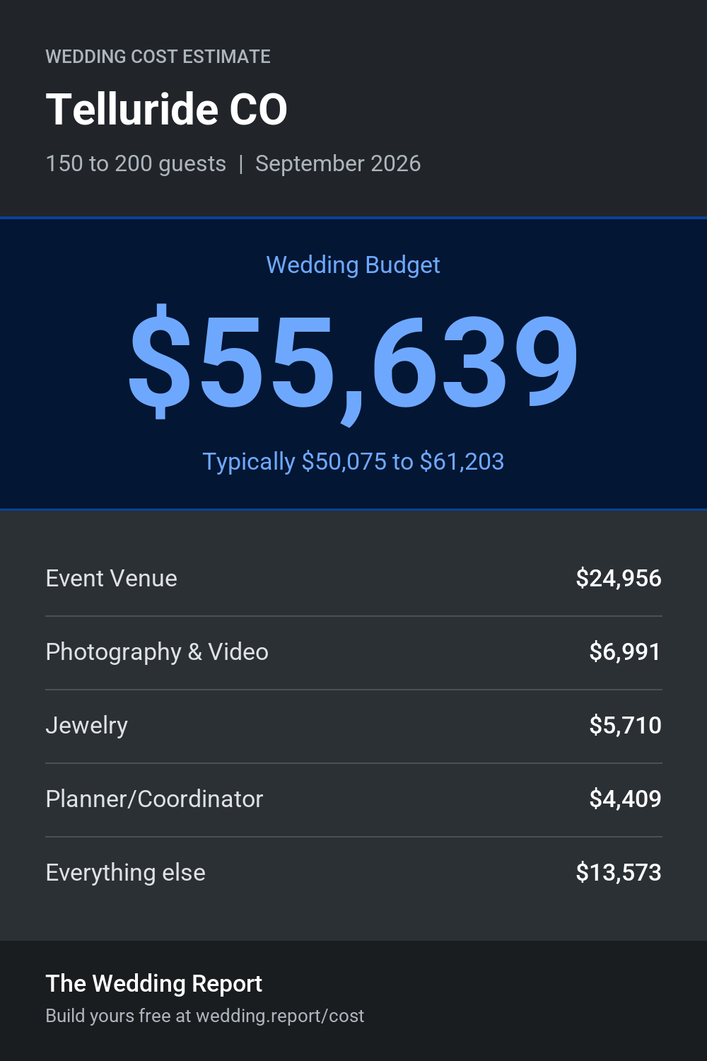 Wedding cost estimate for Telluride CO