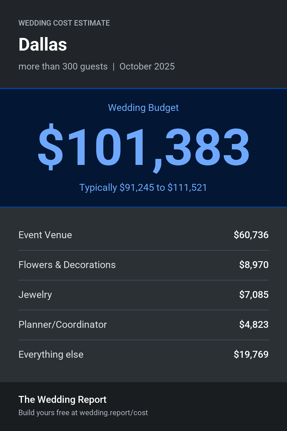 Wedding cost estimate for Dallas