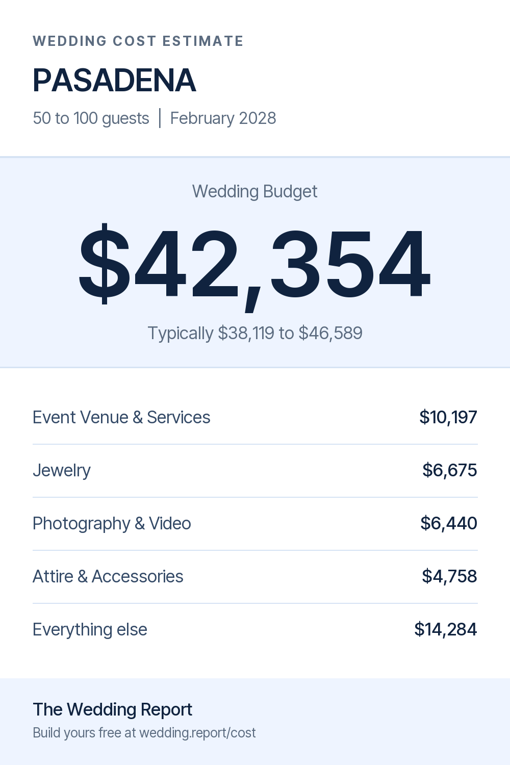 Wedding cost estimate for PASADENA