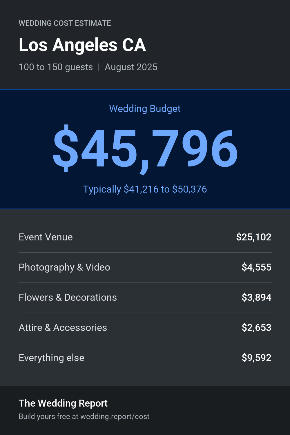 Wedding cost estimate for Los Angeles CA