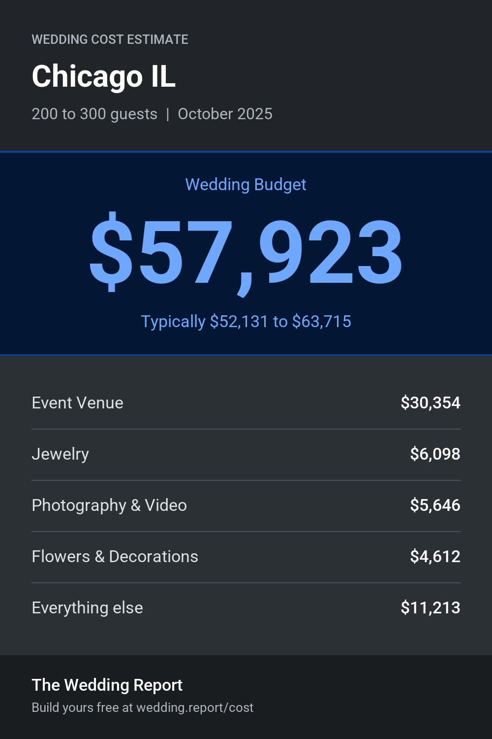 Wedding cost estimate for Chicago IL
