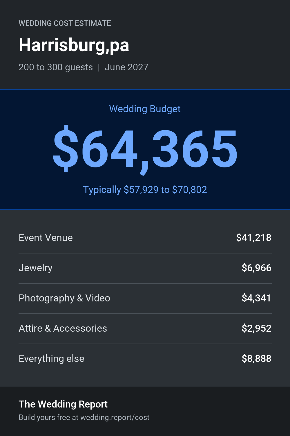 Wedding cost estimate for Harrisburg,pa