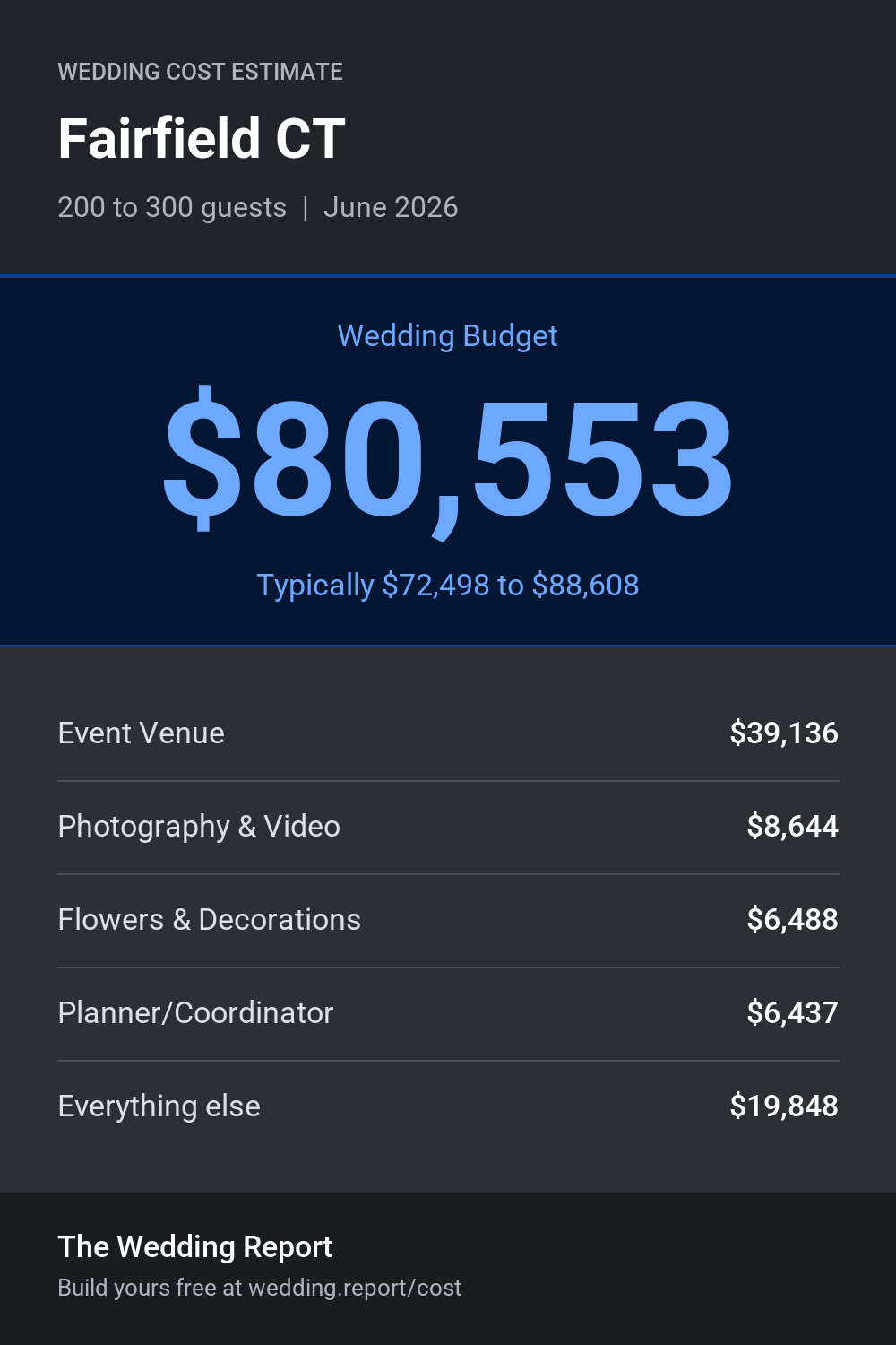 Wedding cost estimate for Fairfield CT