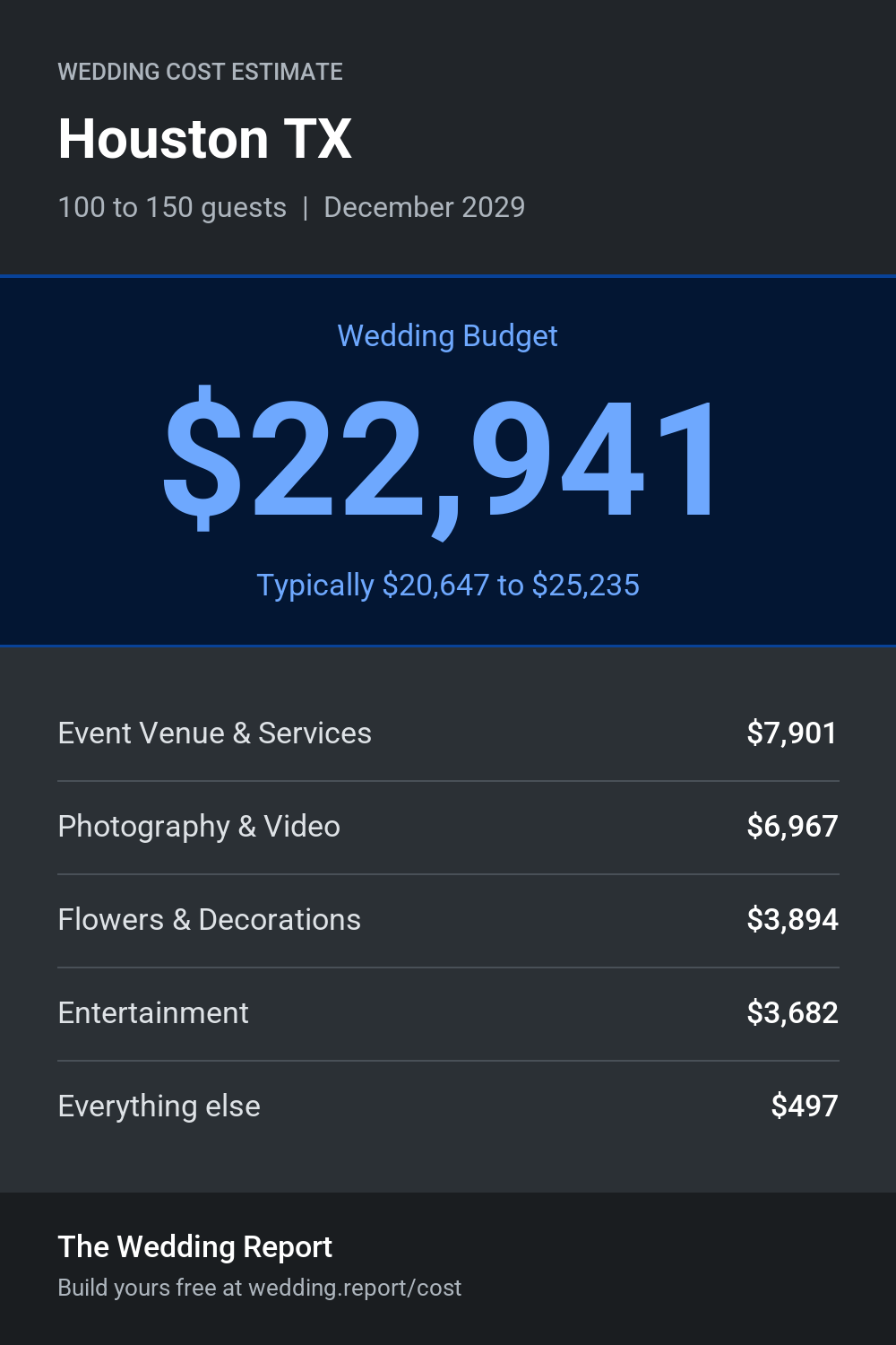 Wedding cost estimate for Houston TX