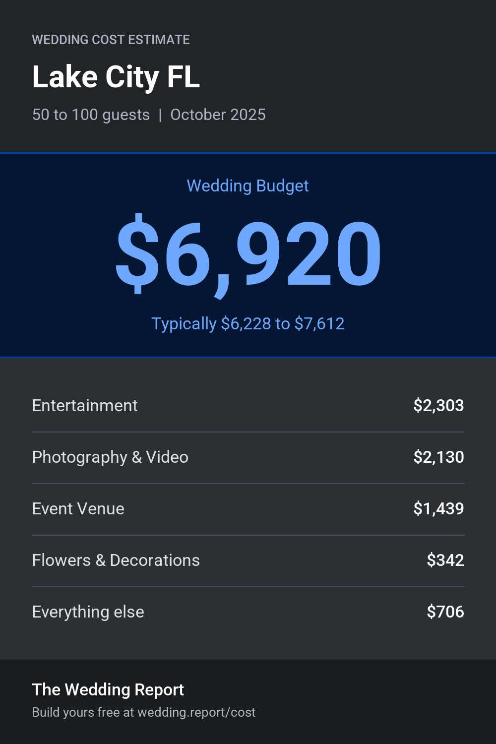Wedding cost estimate for Lake City FL