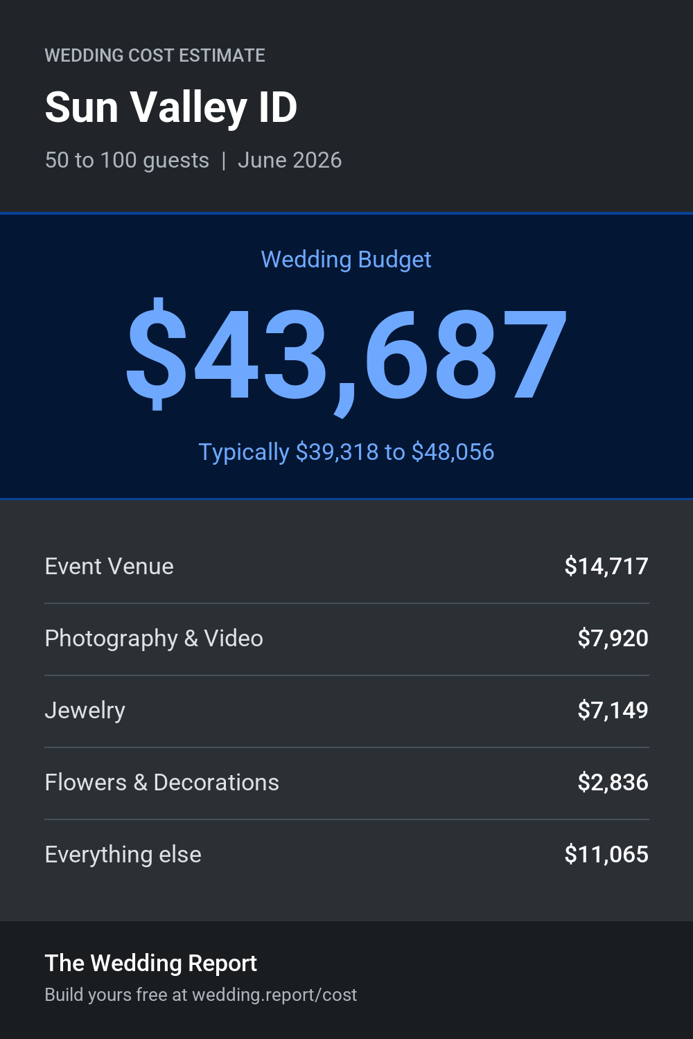 Wedding cost estimate for Sun Valley ID