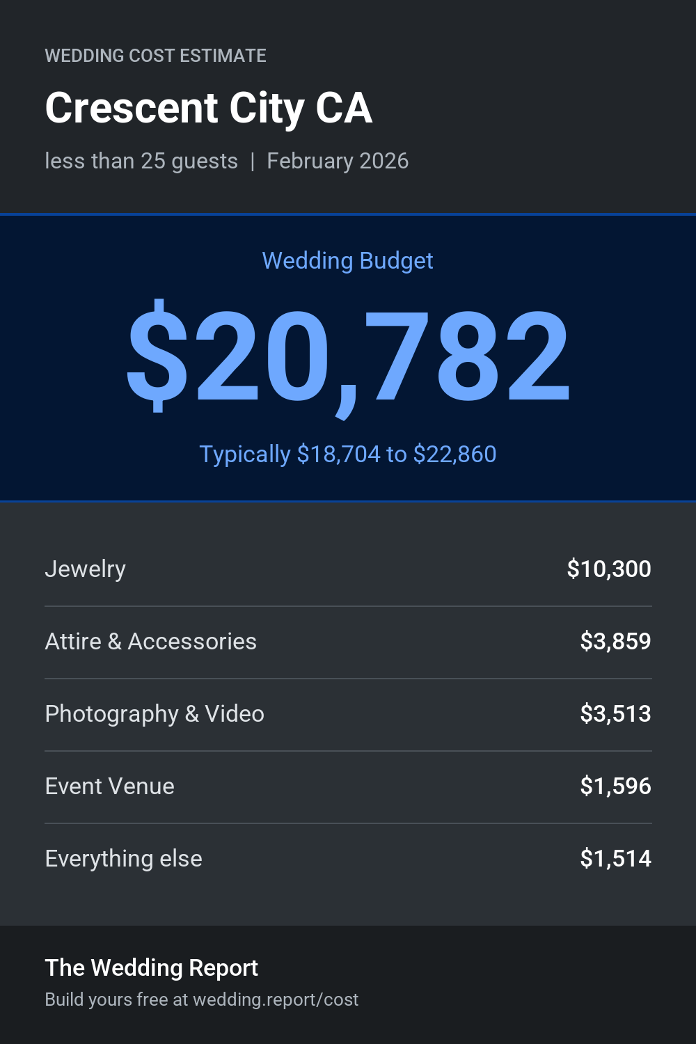 Wedding cost estimate for Crescent City CA