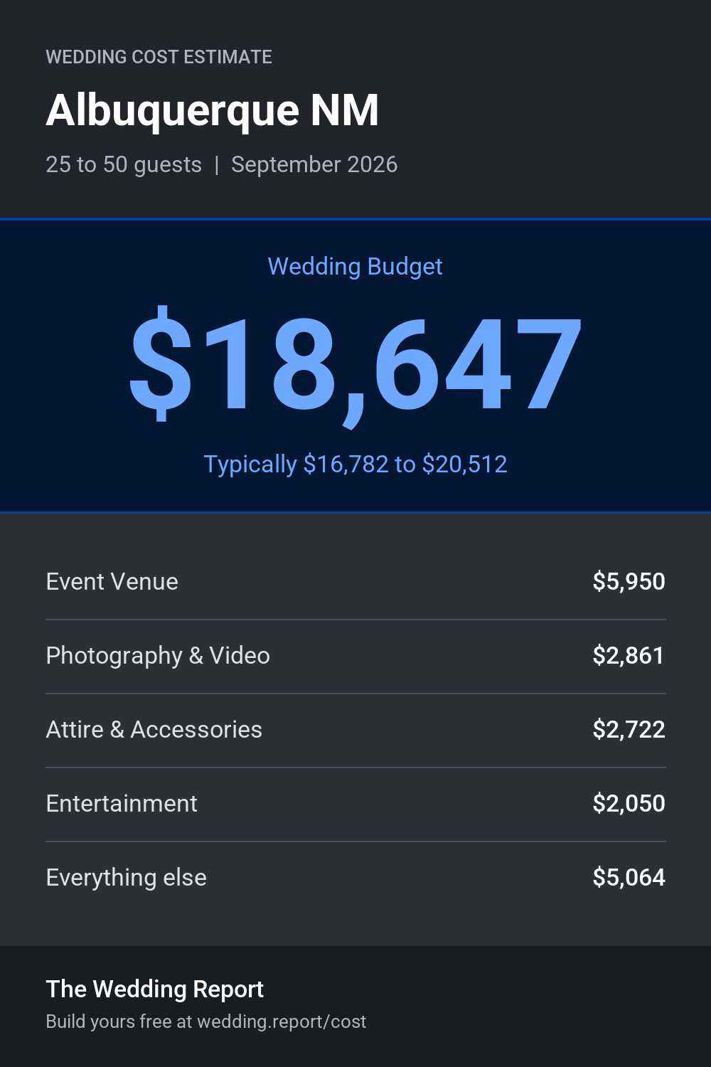 Wedding cost estimate for Albuquerque NM