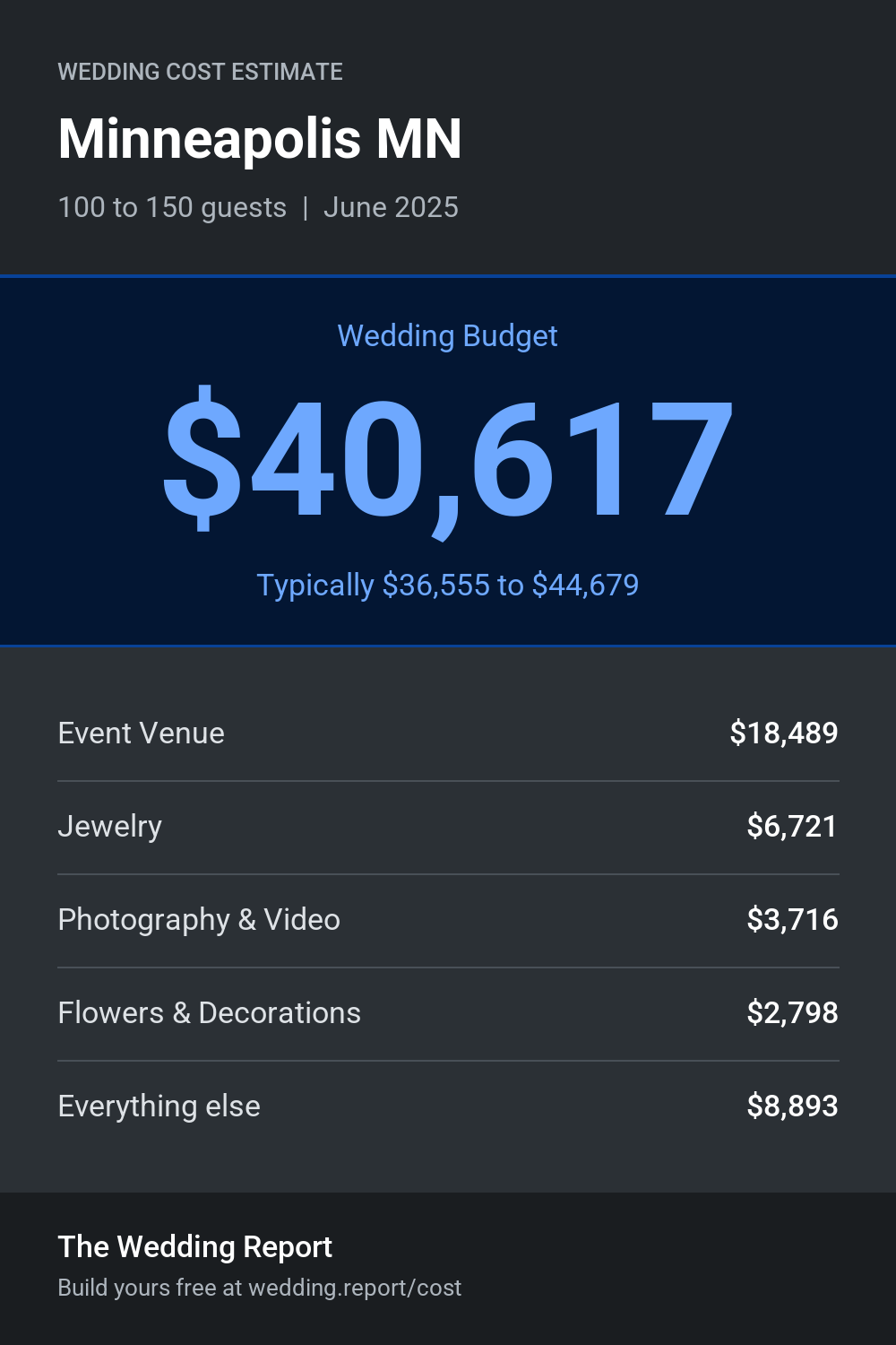 Wedding cost estimate for Minneapolis MN