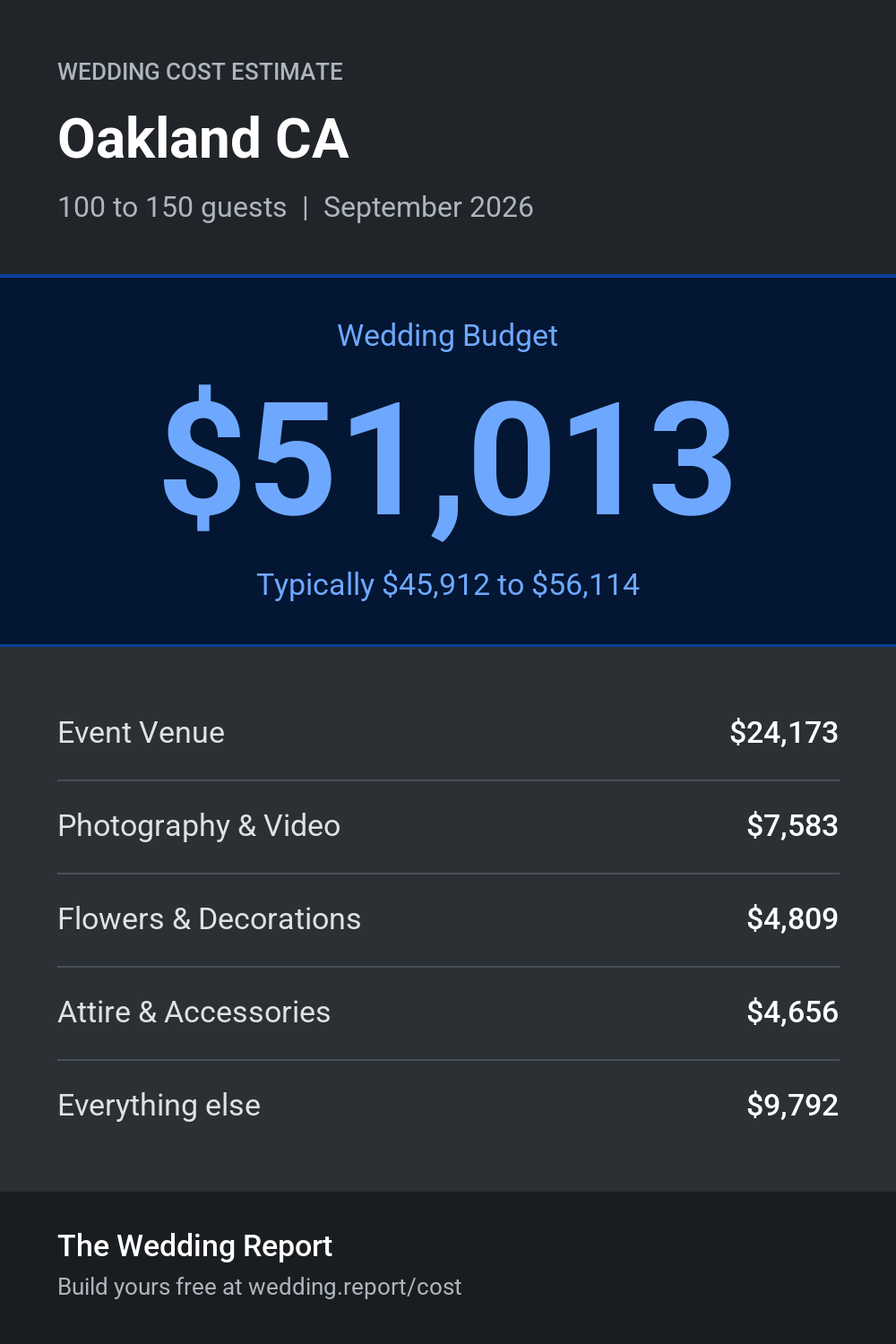 Wedding cost estimate for Oakland CA