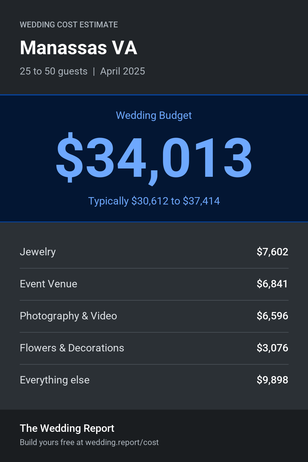 Wedding cost estimate for Manassas VA