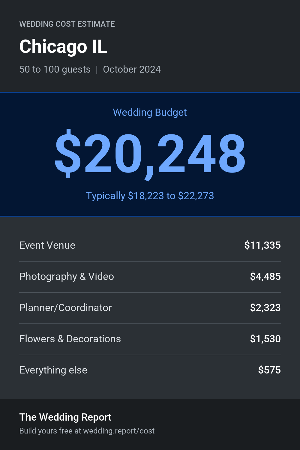 Wedding cost estimate for Chicago IL