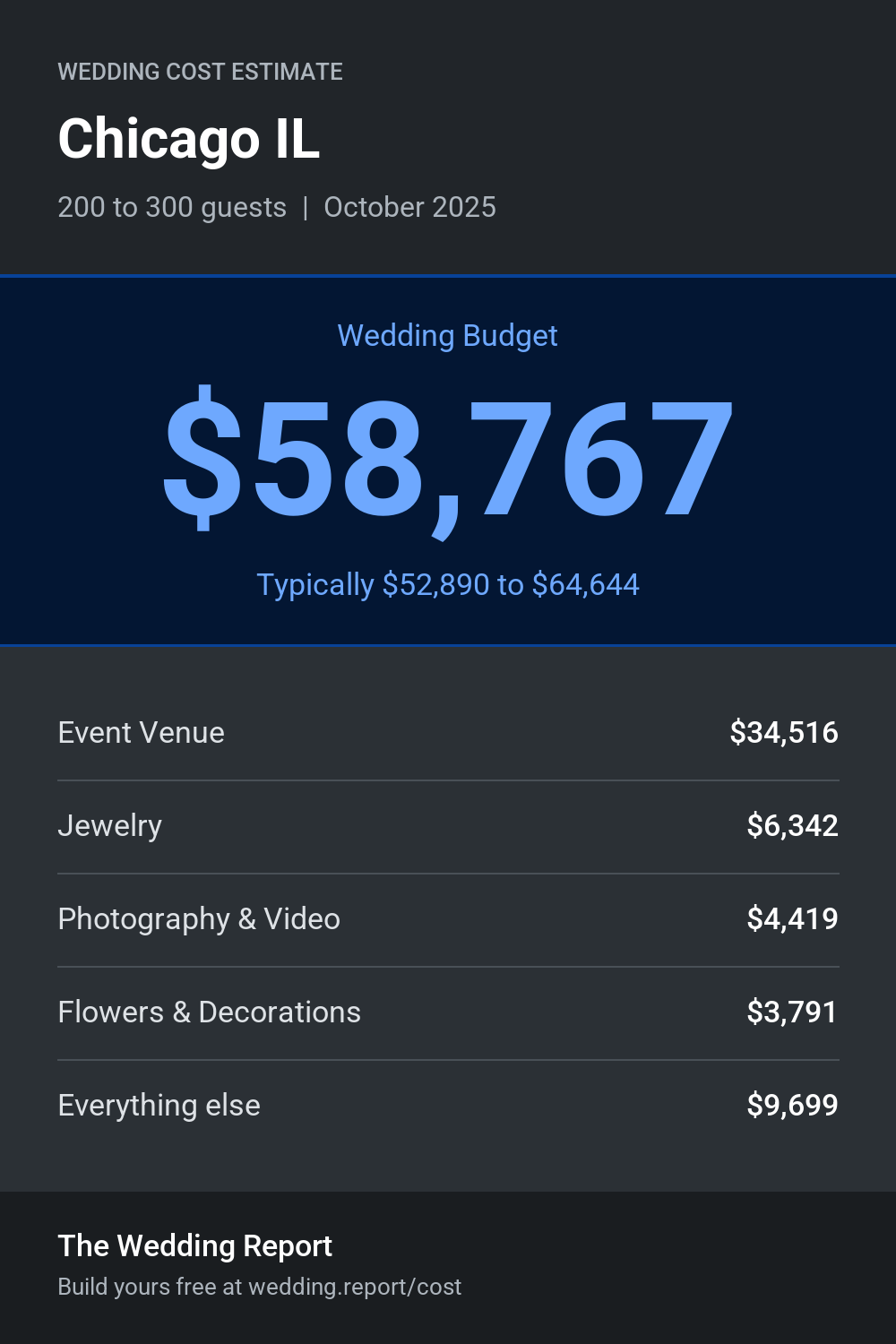 Wedding cost estimate for Chicago IL