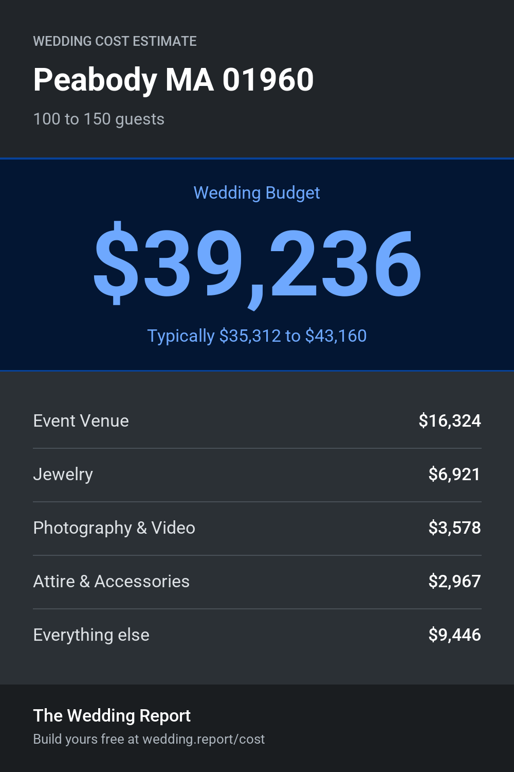 Wedding cost estimate