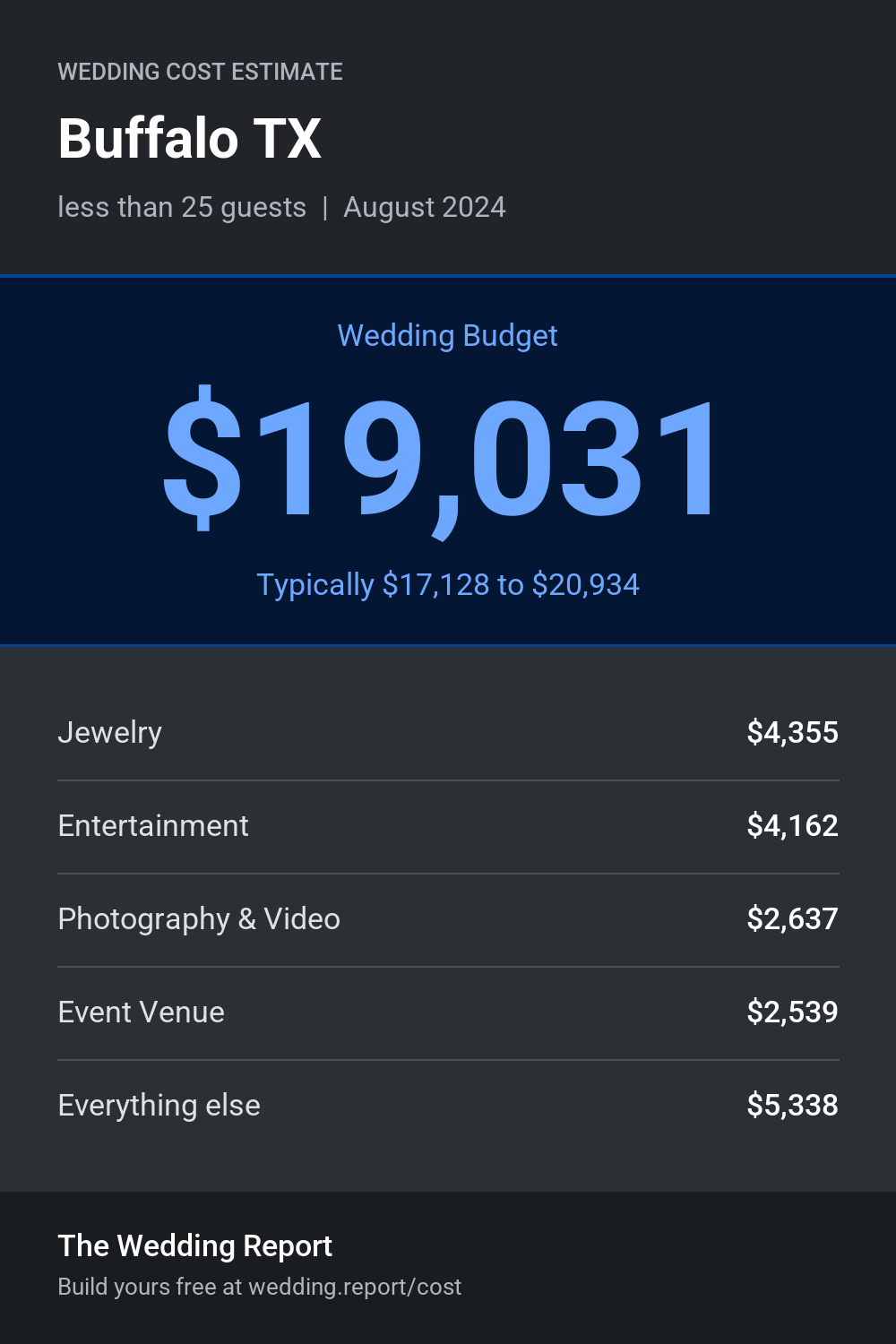 Wedding cost estimate for Buffalo TX