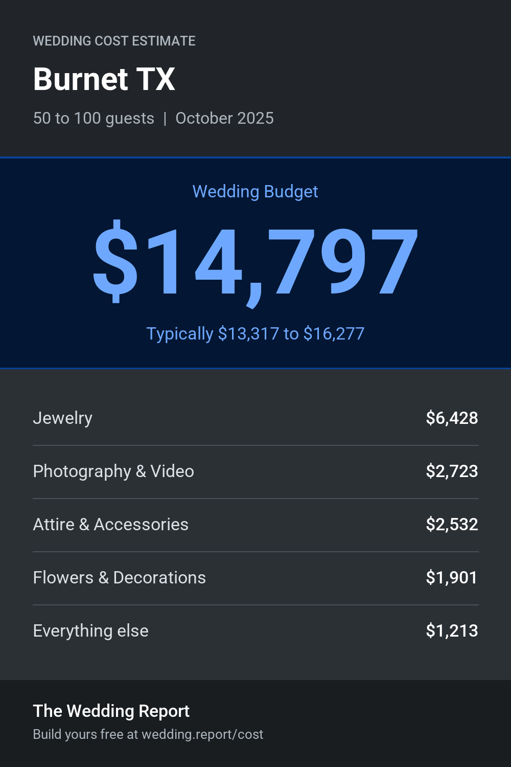 Wedding cost estimate for Burnet TX