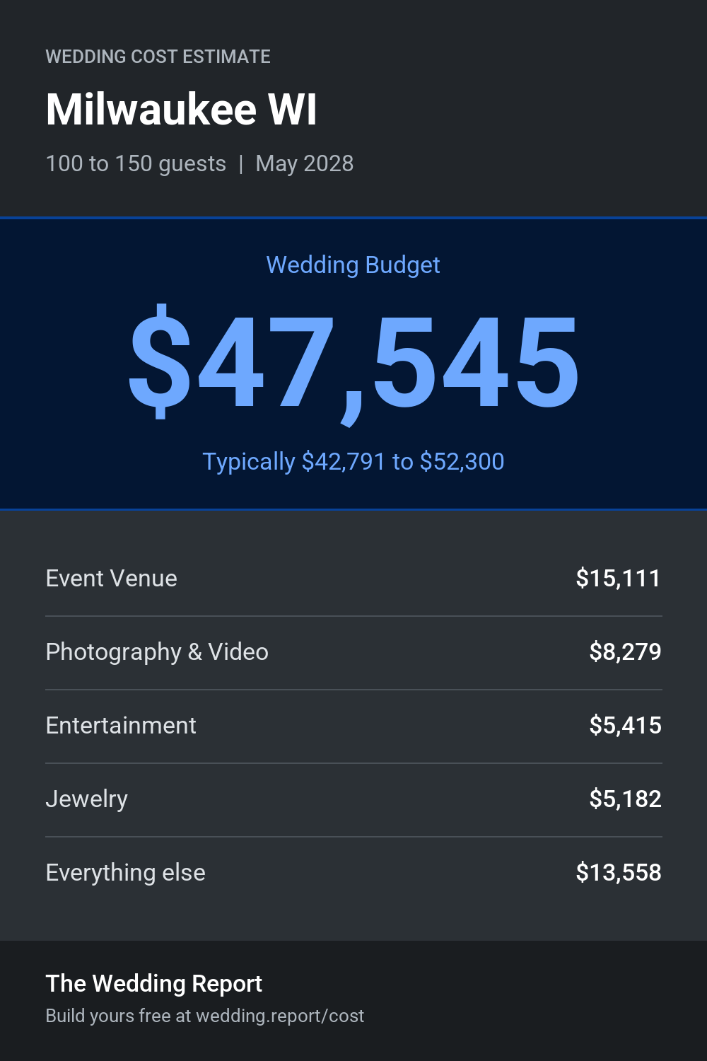 Wedding cost estimate for Milwaukee WI