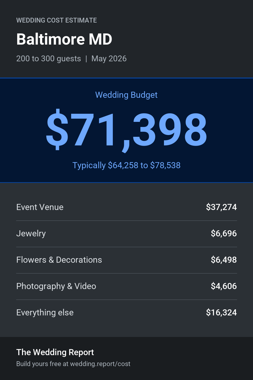 Wedding cost estimate for Baltimore MD
