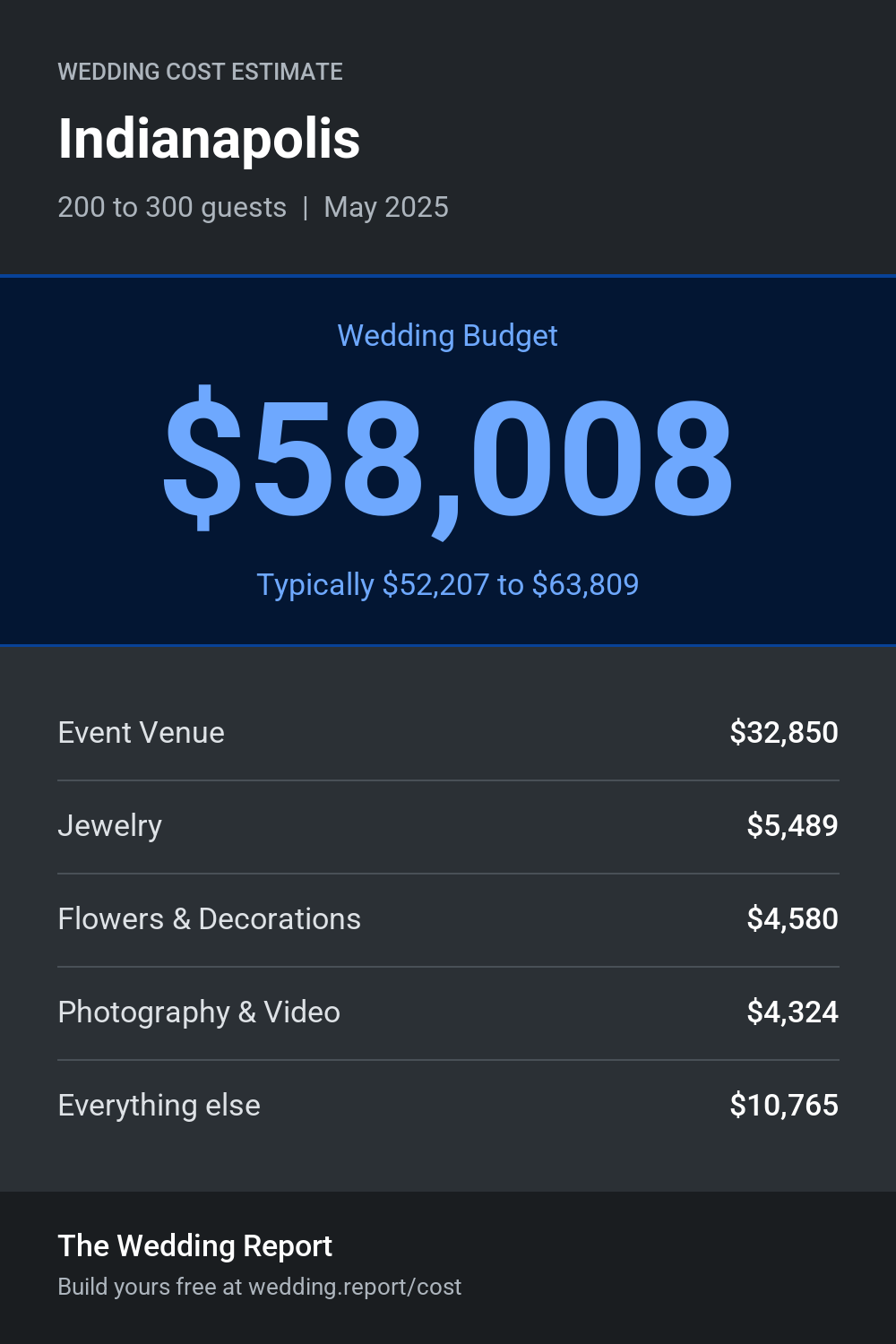 Wedding cost estimate for Indianapolis