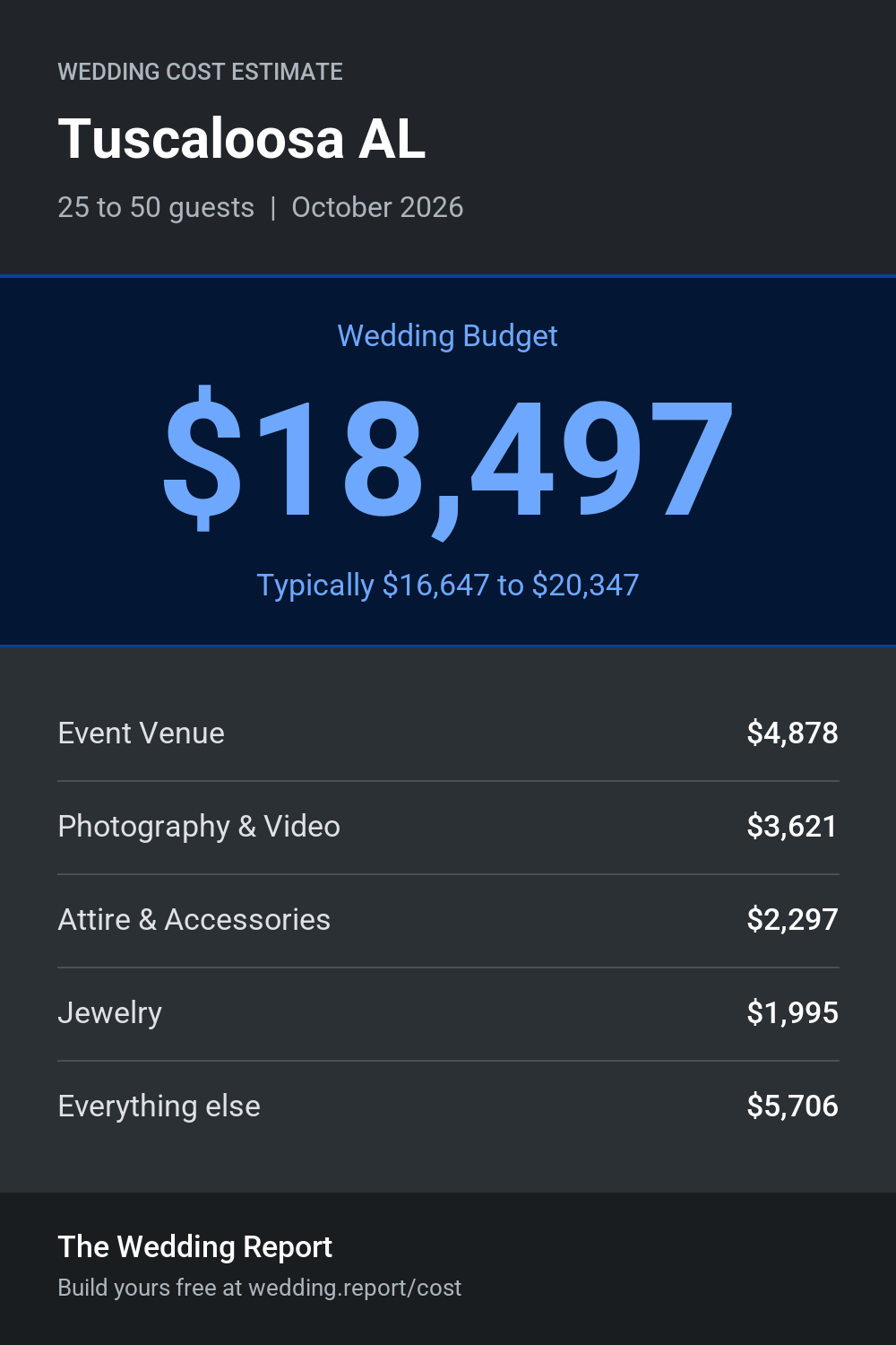 Wedding cost estimate for Tuscaloosa AL