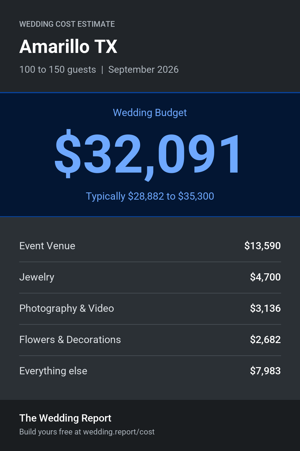 Wedding cost estimate for Amarillo TX