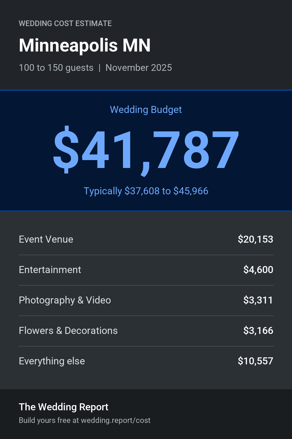 Wedding cost estimate for Minneapolis MN