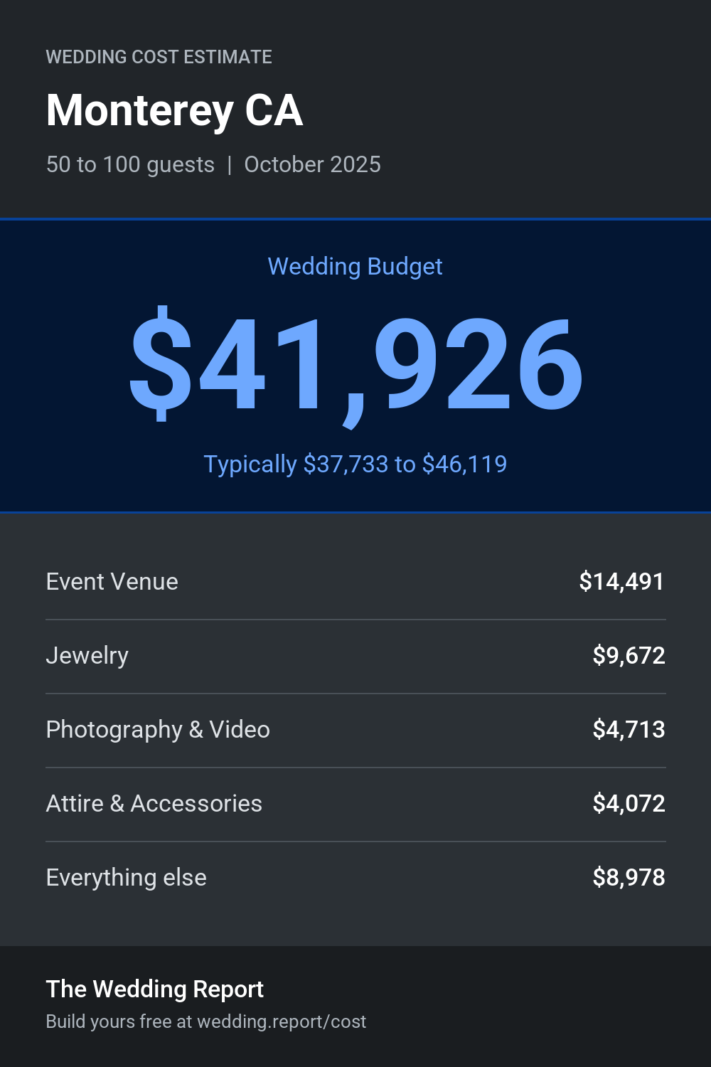 Wedding cost estimate for Monterey CA