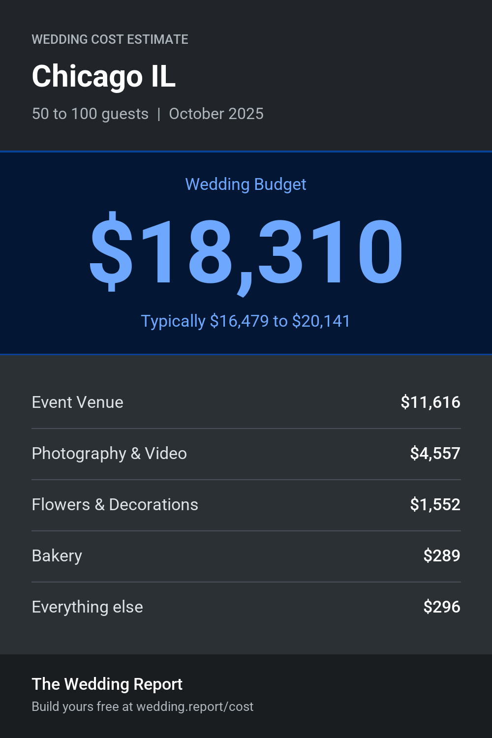 Wedding cost estimate for Chicago IL
