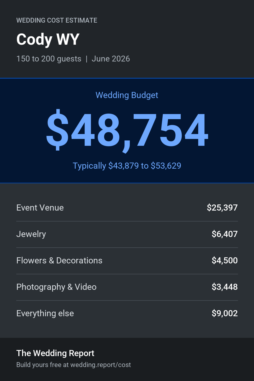 Wedding cost estimate for Cody WY