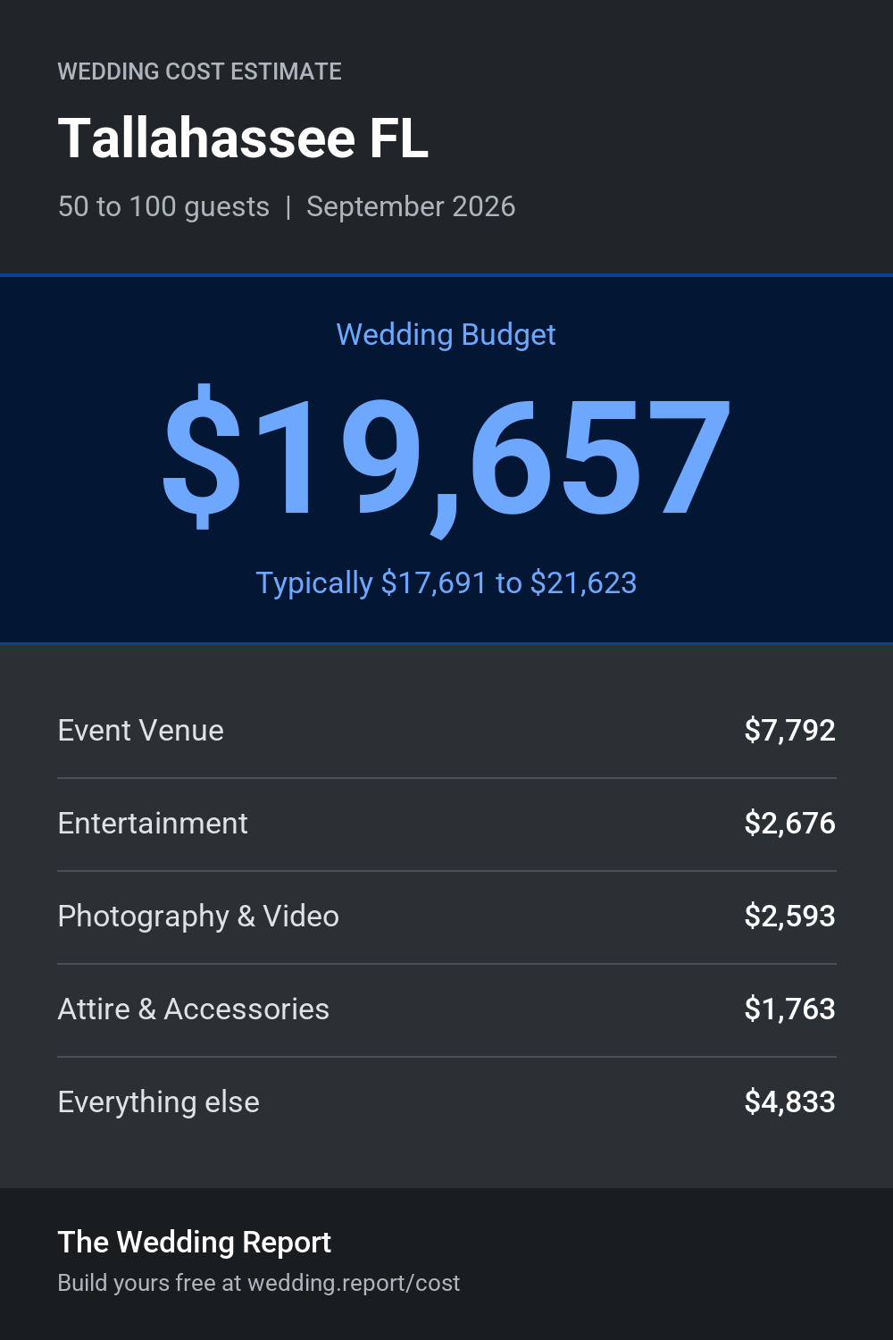 Wedding cost estimate for Tallahassee FL