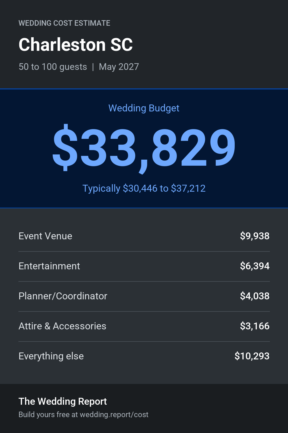Wedding cost estimate for Charleston SC