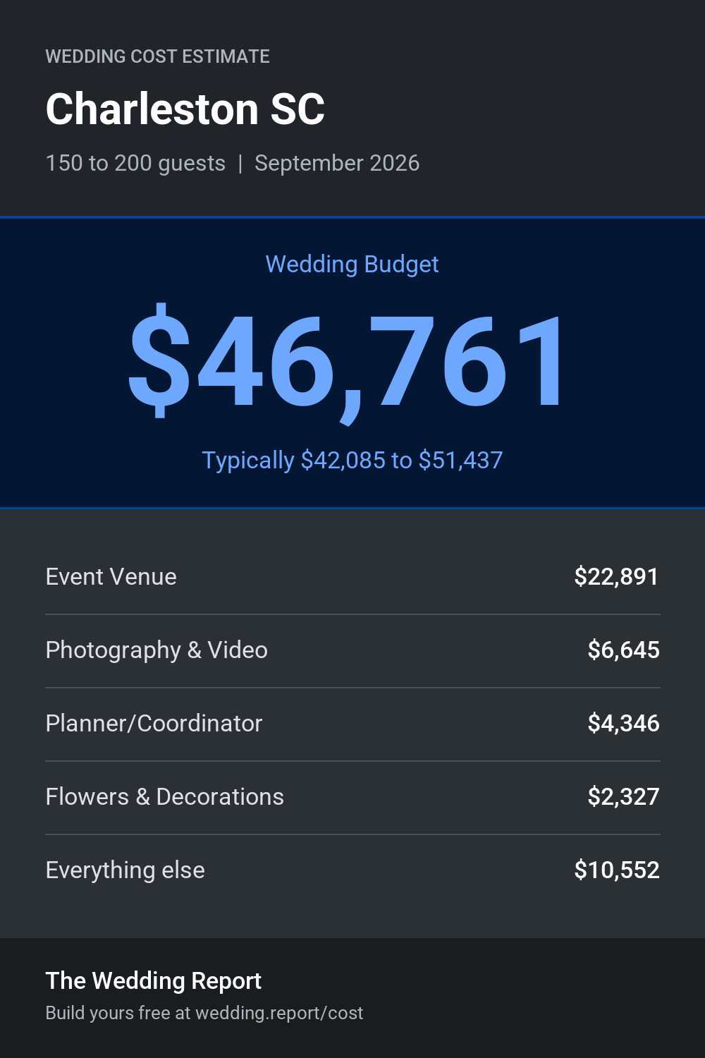 Wedding cost estimate for Charleston SC
