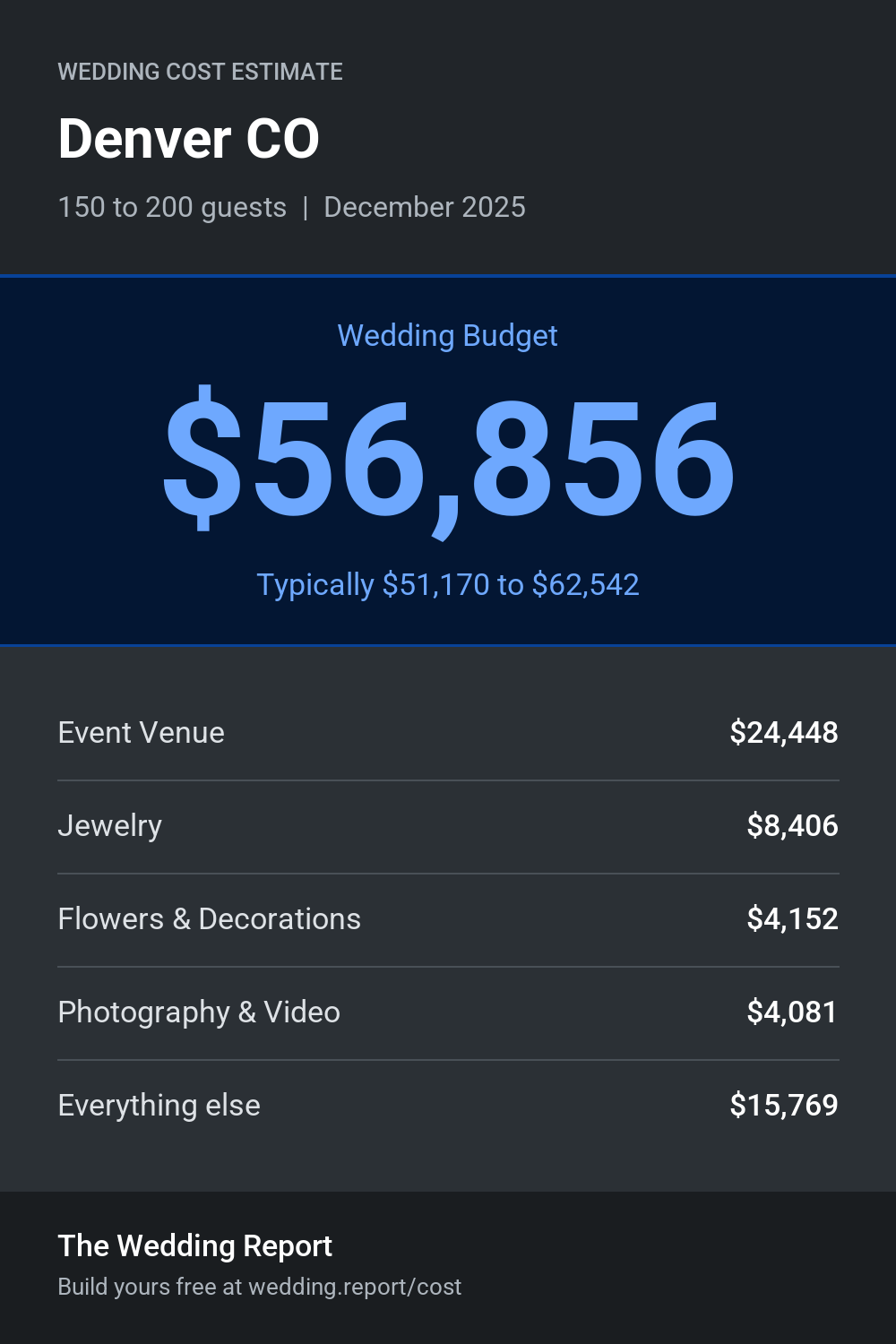 Wedding cost estimate for Denver CO