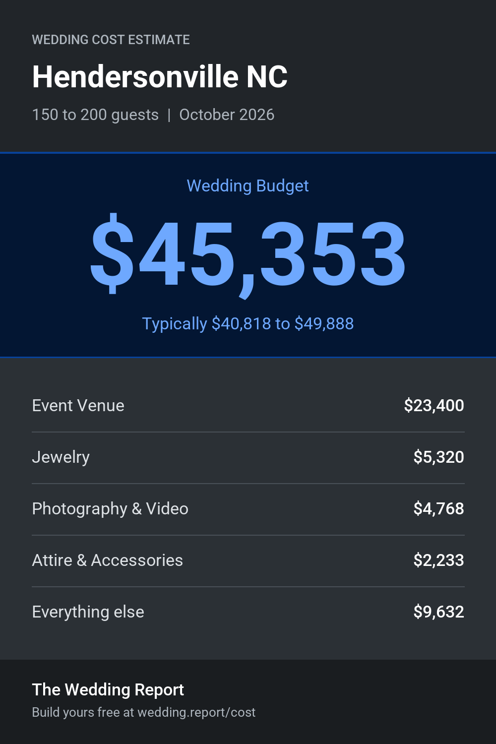 Wedding cost estimate for Hendersonville NC