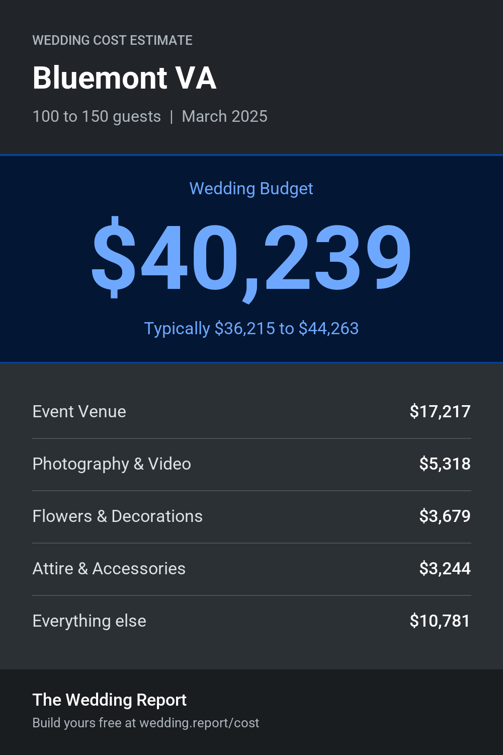Wedding cost estimate for Bluemont VA