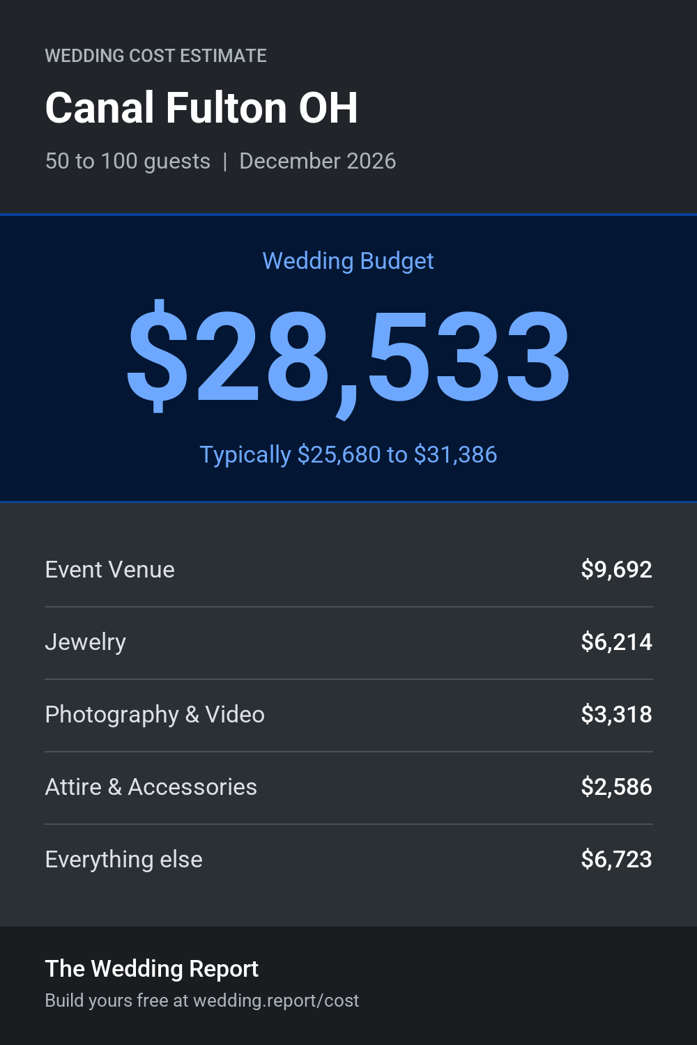 Wedding cost estimate for Canal Fulton OH