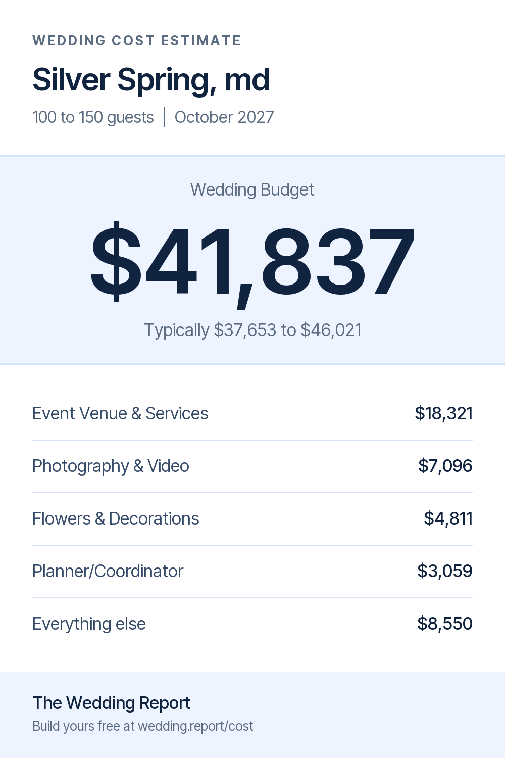 Wedding cost estimate for Silver Spring, md