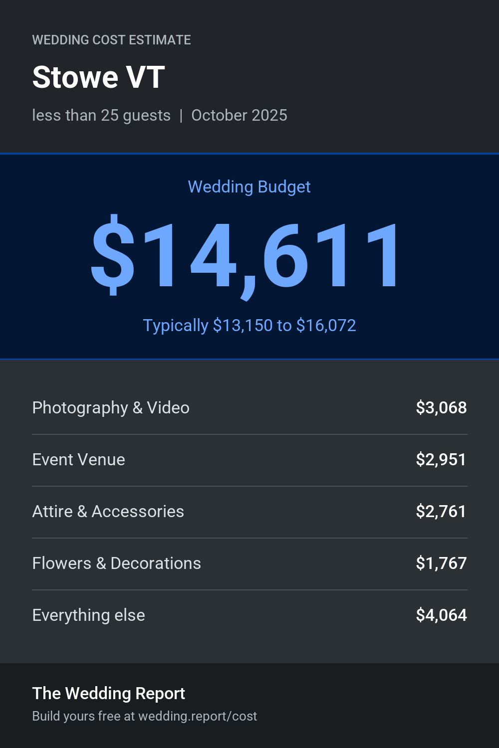 Wedding cost estimate for Stowe VT
